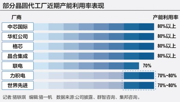 在线配资炒股开户 台积电计划涨价背后：晶圆代工复苏进度几何？