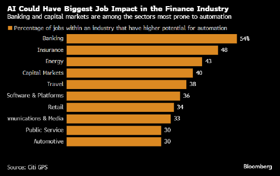 杭州股票配资 花旗：银行业被人工智能取代的岗位数量将超过其他任何行业