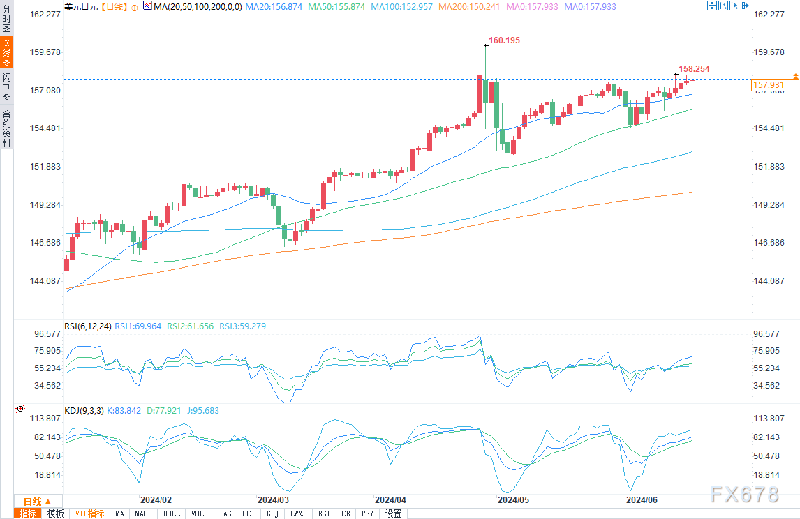 （美元/日元日图来源：易汇通）