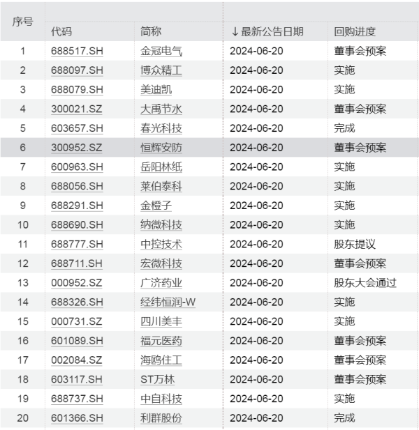 股票配资114 上市公司回购潮爆发！A股回购金额纪录刷新